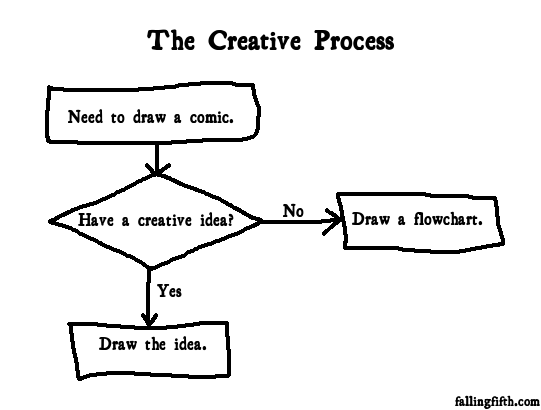 creative_process_flowchart