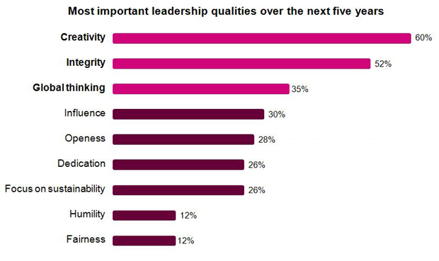 creativity poll ibm ceo global leaders attributes skills competency