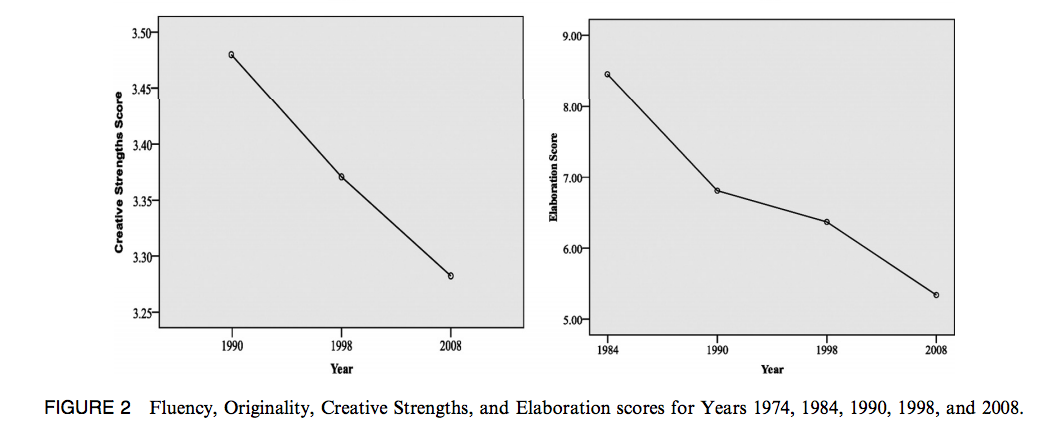 creativity decline newsweek ibm Kyung Hee Kim torrence test scores children innovation play