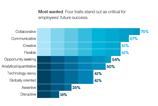 creativity poll ibm ceo global leaders attributes skills competency traits desired